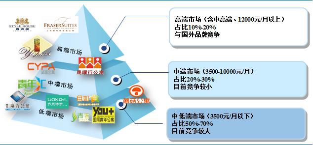 【房投·行研原OB体育创】长租公寓(图13)