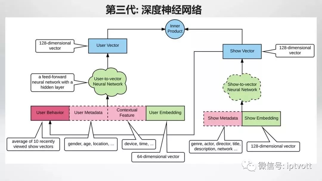 第3代算法:神经网络