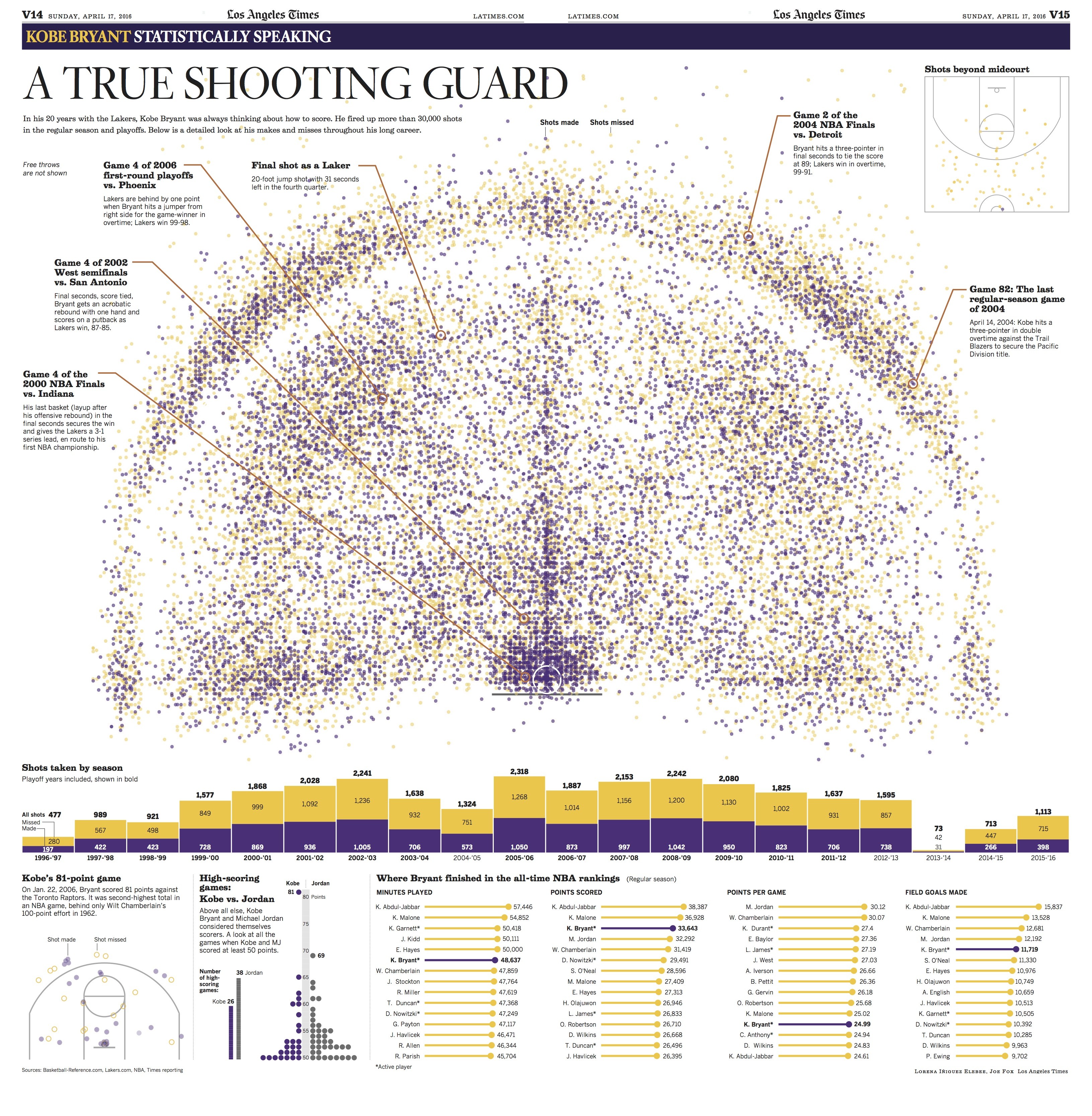 图解:nba球星科比(kobe bryant)的20年