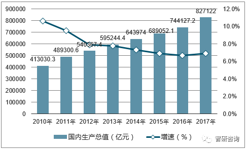 2017年中国GDP、固定资产投资额及社会消费品零售总额统计分析【图】