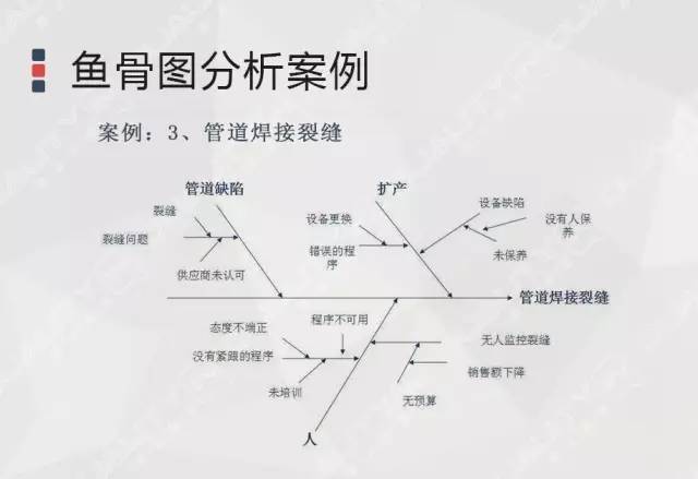 教你用鱼骨图分析法找出问题的根本原因