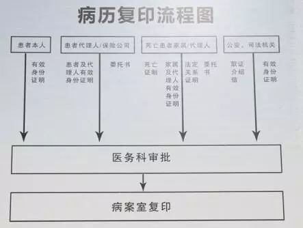 归档住院病历的复印在病人出院后10个工作日起受理,由病案室负责办理