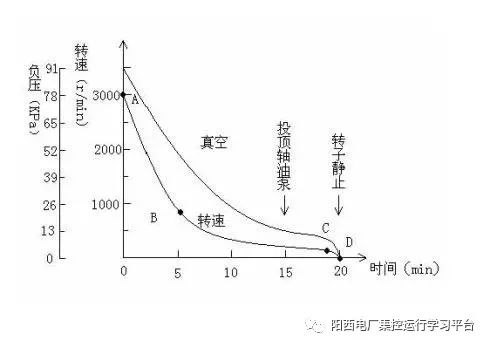 这是因为汽机跳闸后,汽轮机转速从额定转速开始下降,汽轮机和发电机