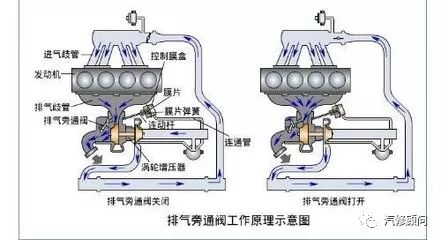 【实用技术】发动机废气涡轮增压器的改装