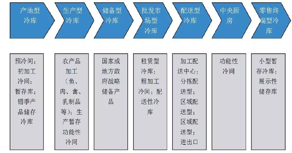 冷链产业利益链条分析