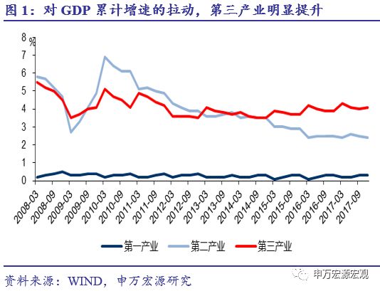 服务业gdp首次超过制造业_中国 从制造业的GDP(2)