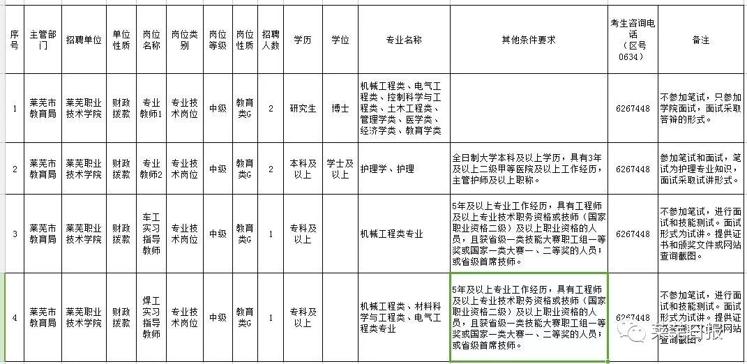 莱芜招聘信息网_大众网莱芜频道招聘启事(5)