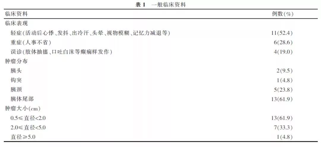 全组21例均有不同程度的whipple三联征(表1),其中有4例曾被误诊为癫痫