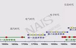 随着工业革命诞生于英国,技术创新演变为经济发展的首要驱动力量,每