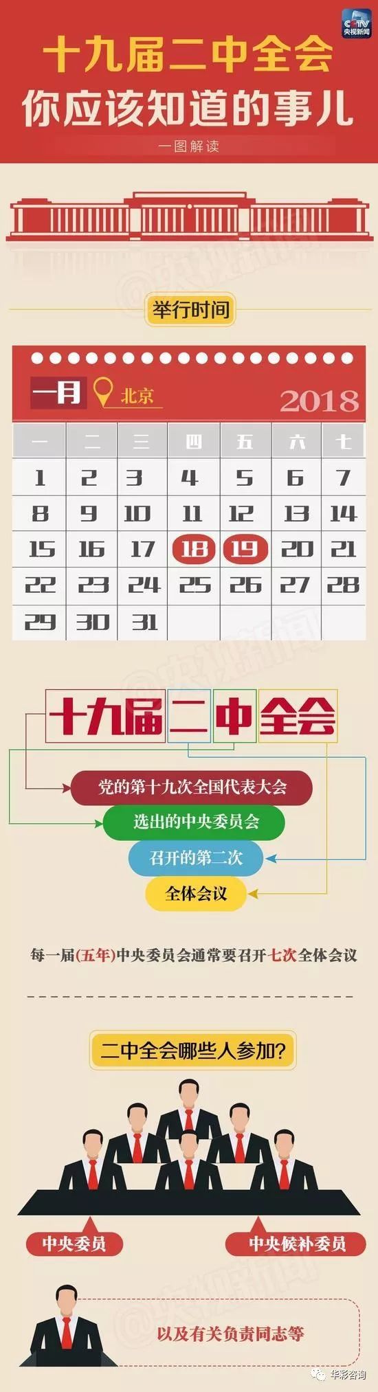 2018年1月18-19日,中共十九届二中全会今起在京召开,带你了解关于十九