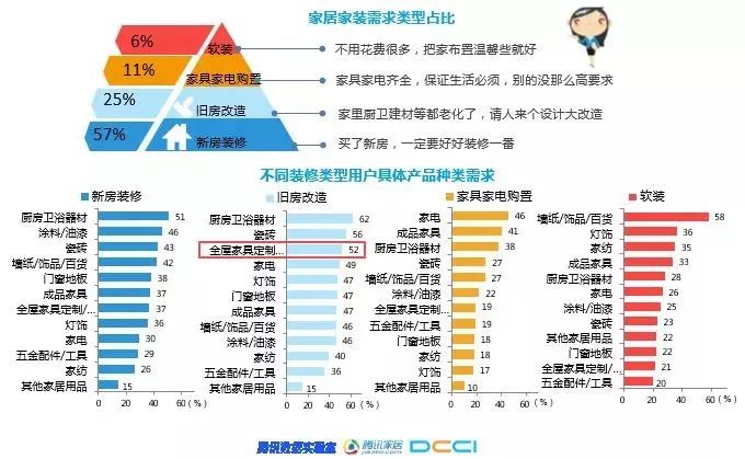 中国家居家装人群有哪一些需求偏好大数据分析来解答