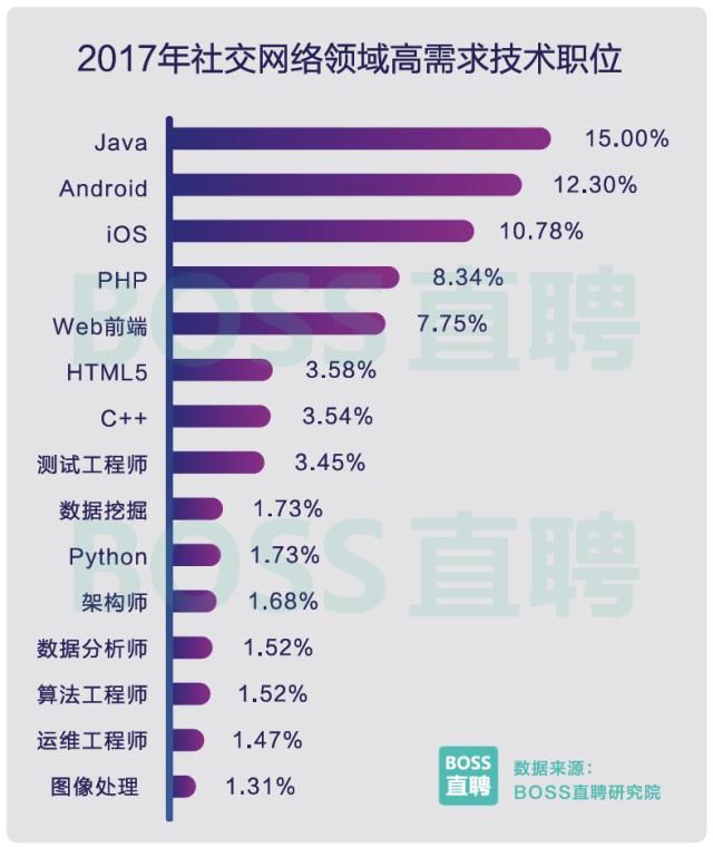 2017中国程序员薪资调查:平均薪资有~点~高~