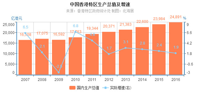 香港与深圳的GDP对比