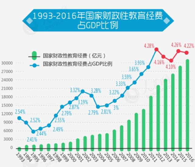 世界教育支出占gdp的比例_教育创业 互联网投资趋势下的教育风口(3)