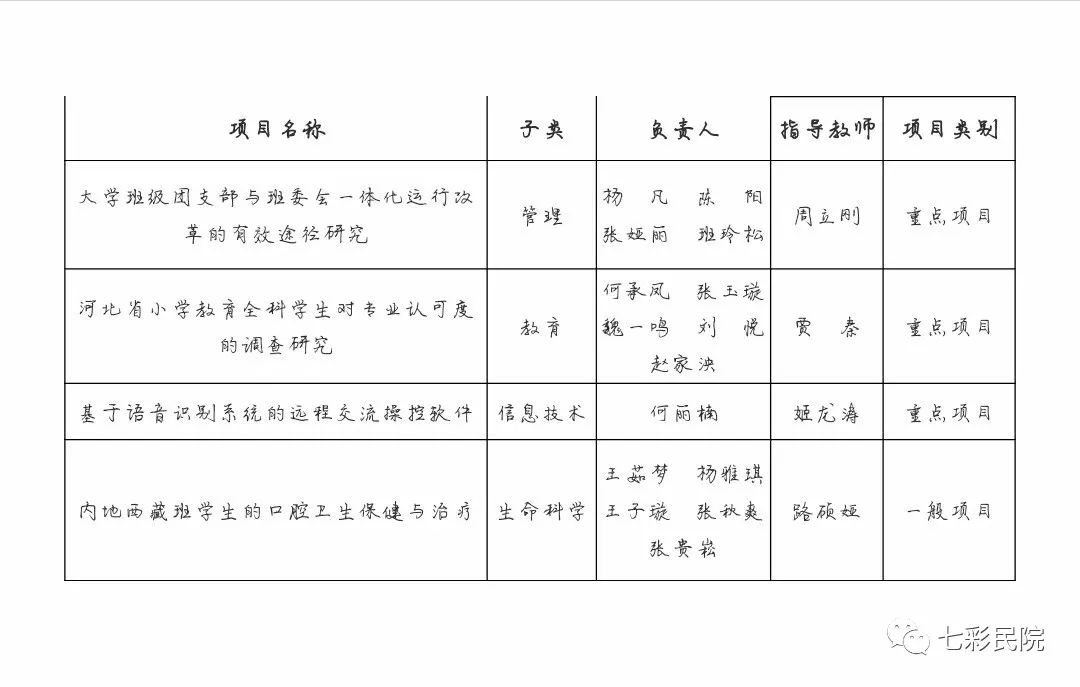 我院学生在河北师范大学17年大学生科技创新项目结项中取得突破成果