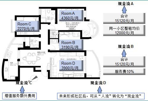 【房投·行研原OB体育创】长租公寓(图27)