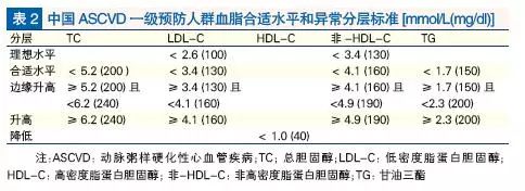 血脂是血清中的胆固醇,甘油三酯和类脂(如磷脂)等的总称,与临床密切