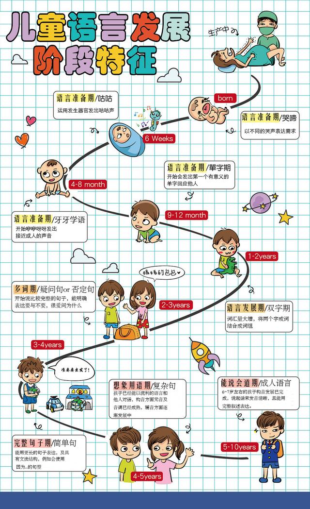 一张图秒懂,儿童语言发展阶段特征