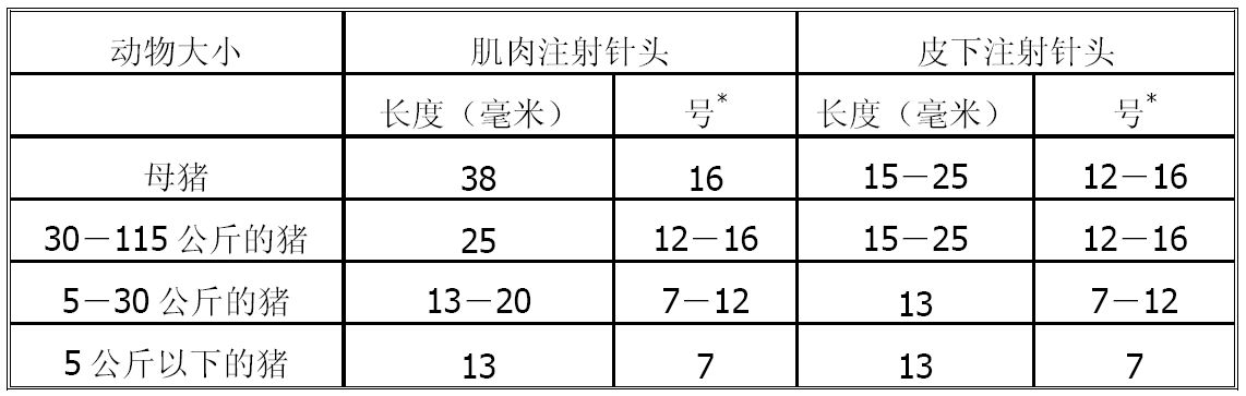 养猪药物手册 —— 选择注射用合适的针头和注射器 &