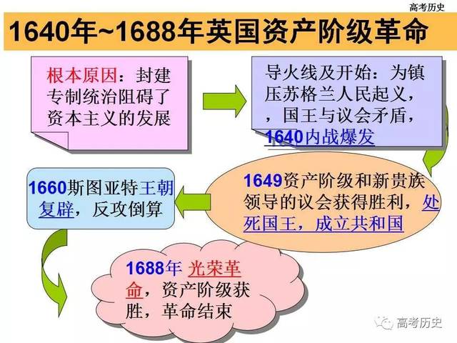 古代史已经全部分享完了,今天分享近代西方资本主义政治制度之 英国