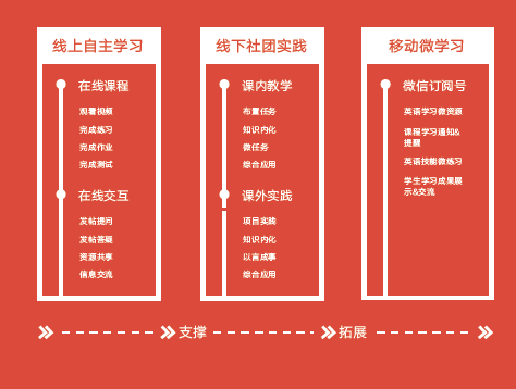 探索适合本校的联通线上线下的混合式教学设计