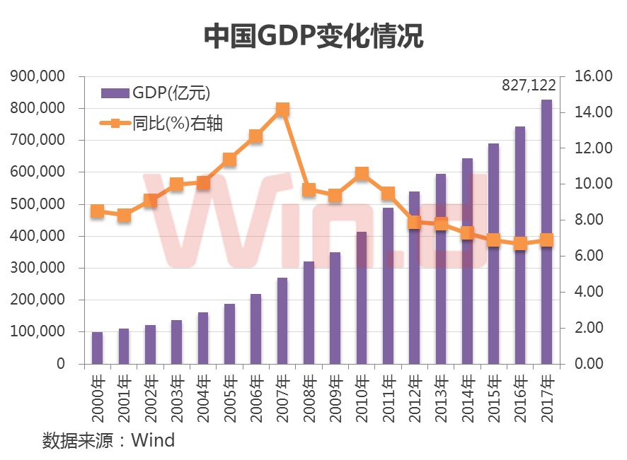 gdp增量是总量吗_7 的增速很低 中国一年抵四个希腊