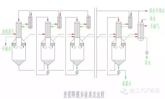 多级闪蒸技术