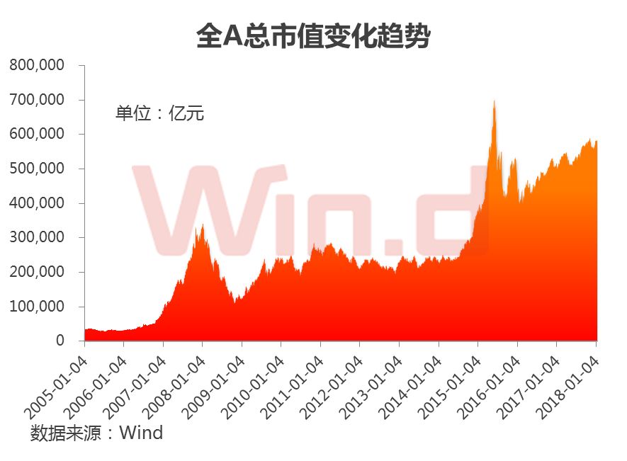 a股总市值与gdp比例_GDP破80万亿：A股总市值增2.3万亿增量资金跑步入场