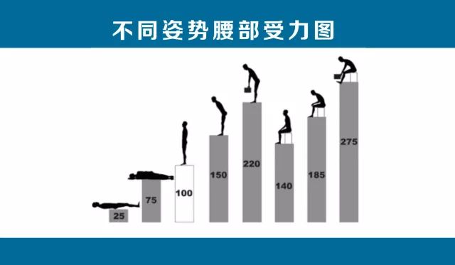 一张图告诉你不同姿势腰部受力的情况保证你看完立马端正坐姿