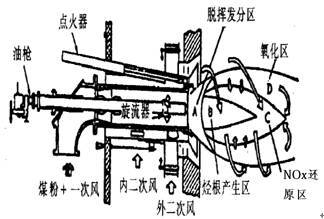 锅炉知识电厂人必看锅炉燃烧器多图