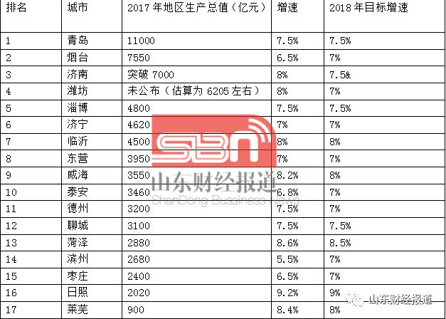 山东省2017年gdp_山东各市gdp排名2017山东各市GDP排行榜一览