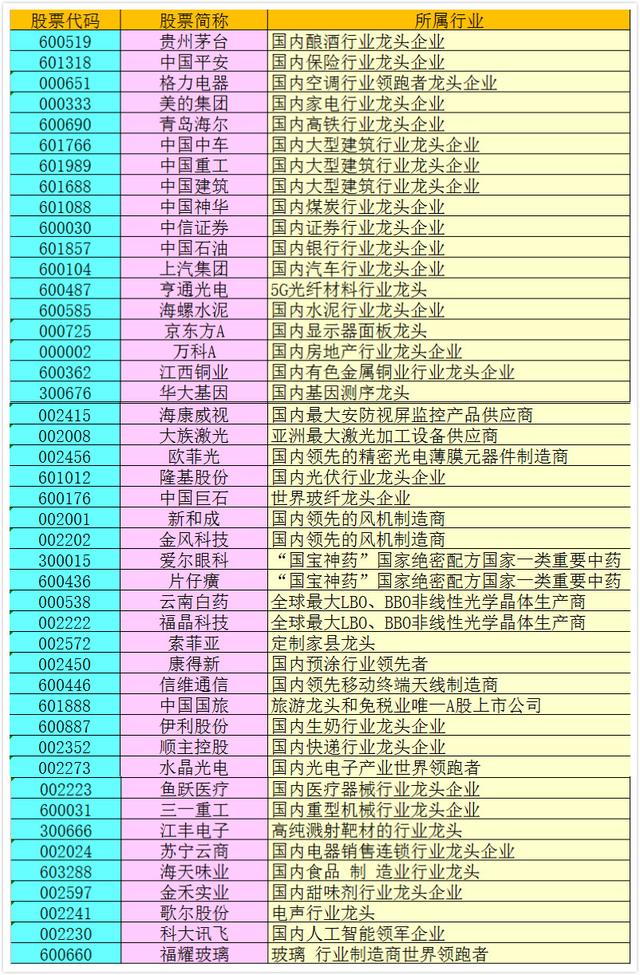 怎样查到每个板块的龙头股票是哪些?