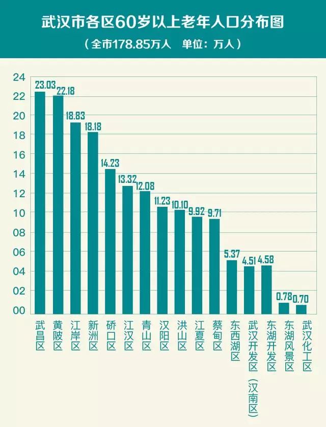 老年人口数量_泉州60岁及以上老人有83.9万人 7成在农村居住(2)