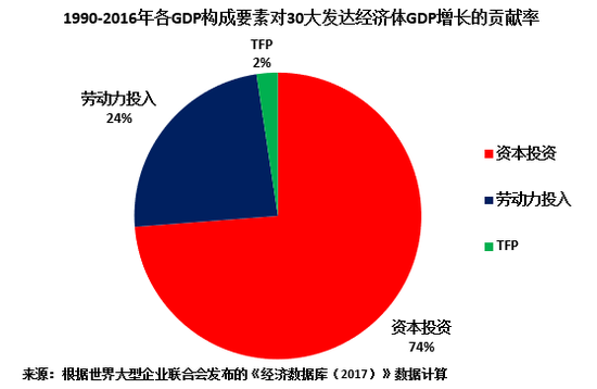 劳动力投入对gdp的影响_海外宏观七大猜想 特朗普行情迎来第二春(2)