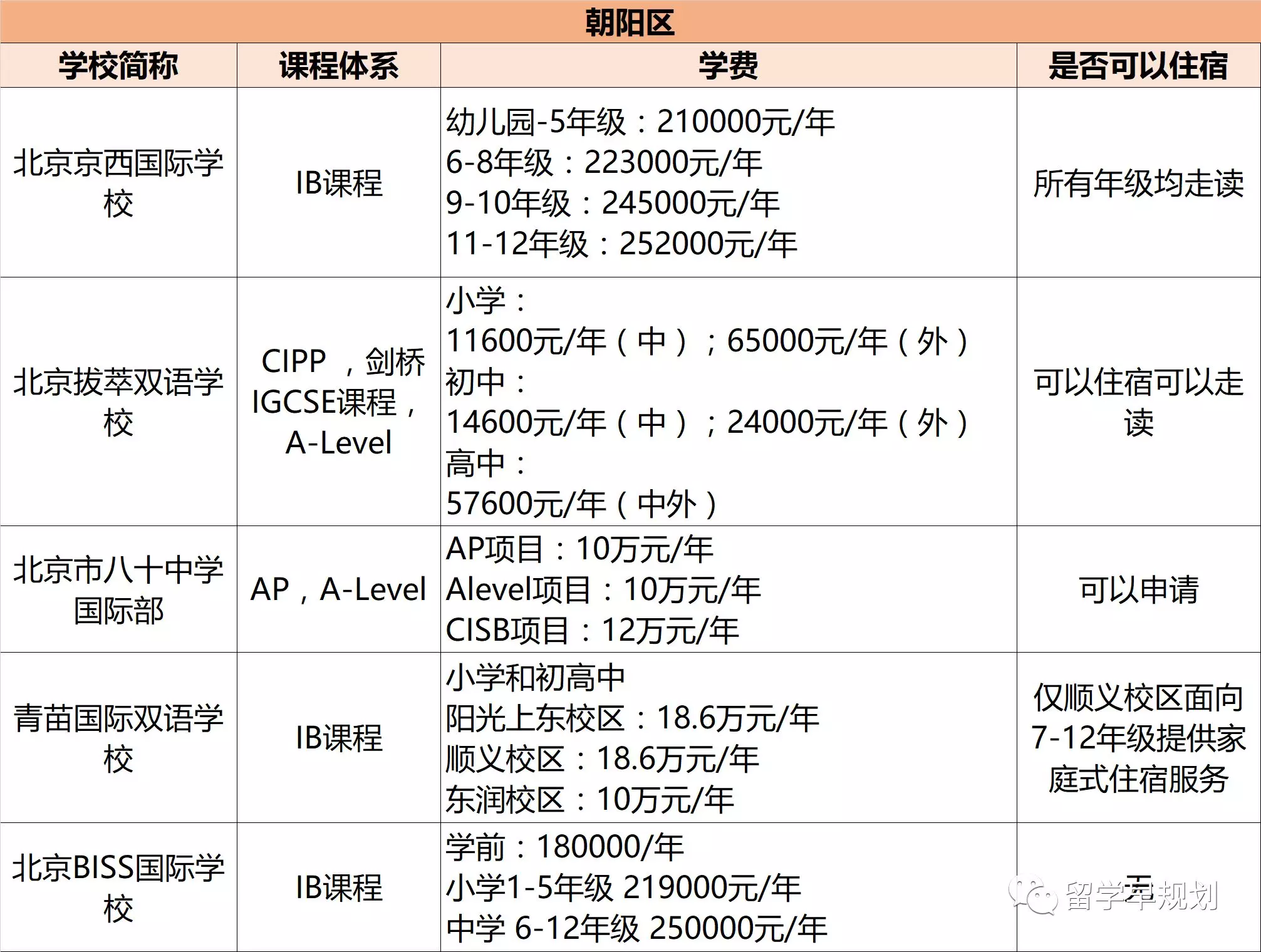 北京各区统计的国际学校的年级费用一览表