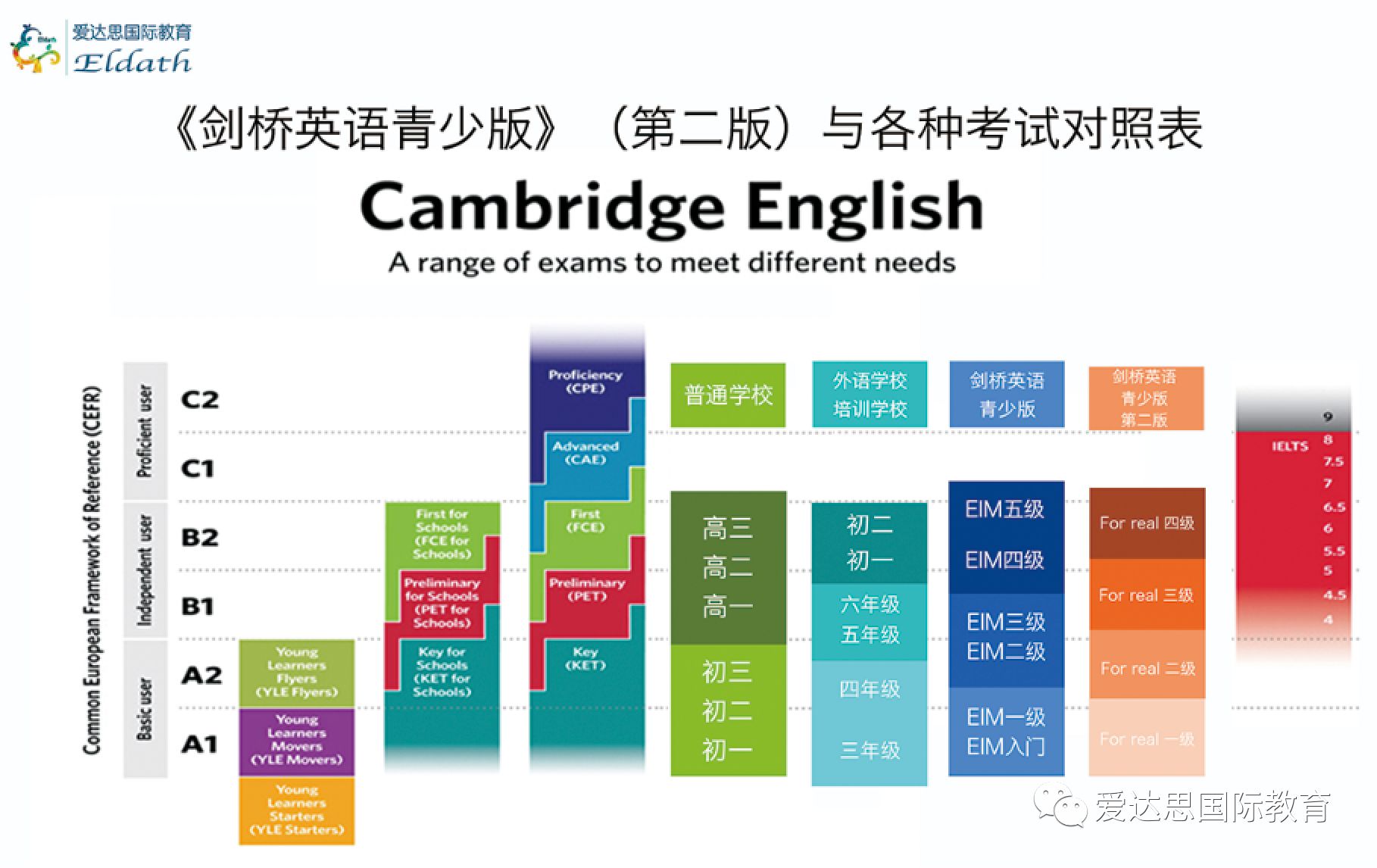 英语综合能力甚至超过现在的大学生哦!