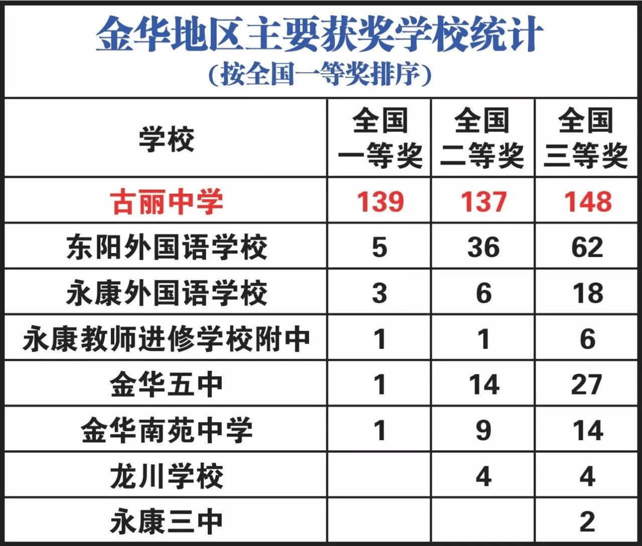 古丽中学139人获全国一等奖