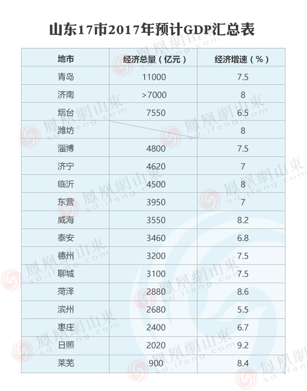 热市GDP_山东17市GDP报告:你追我赶,竞争渐趋白热