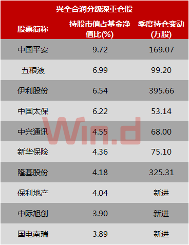 去年四季度基金布局地产+金融，逢高减仓茅台