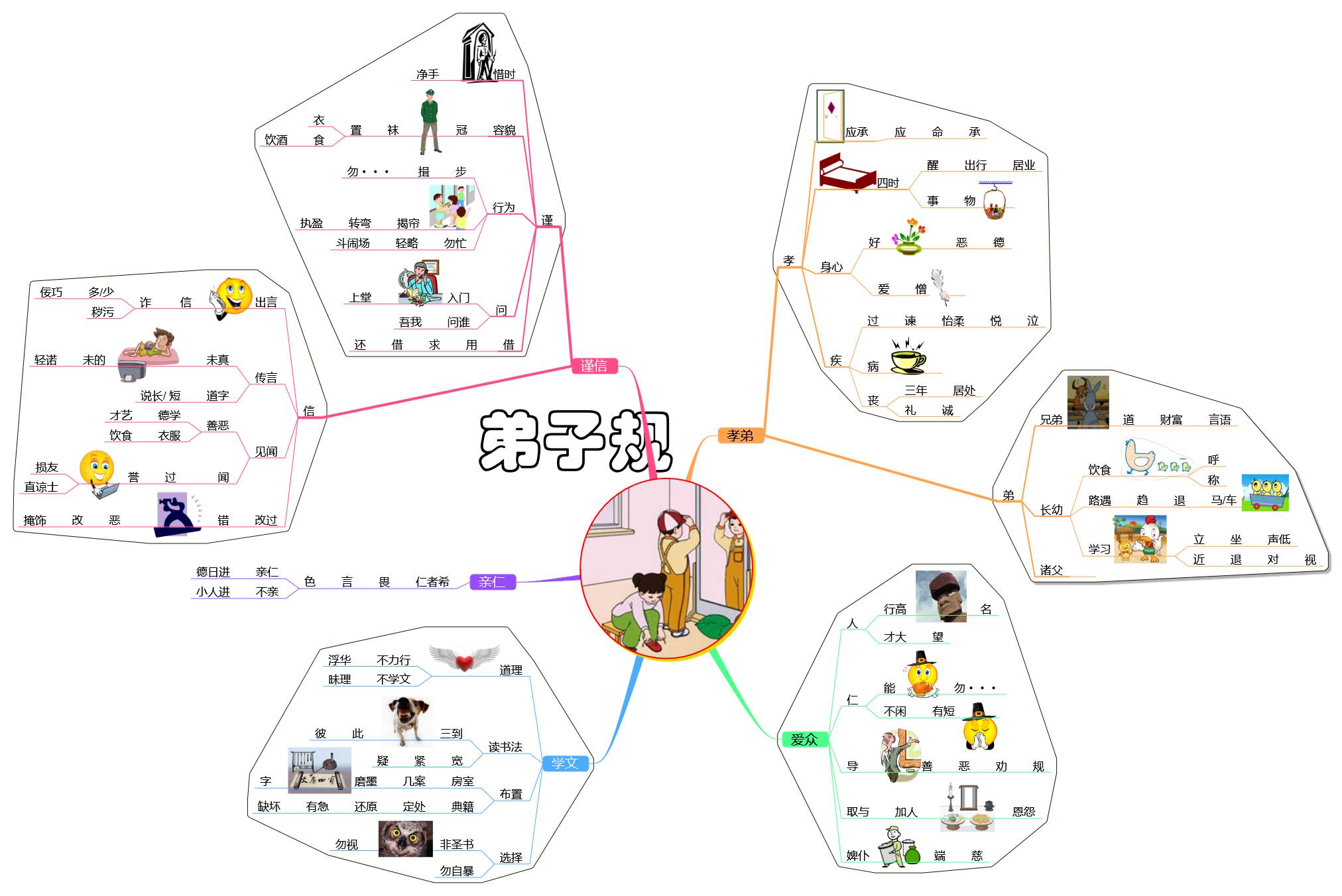 《弟子规》全集译文,有动画 思维导图,为孩子的明天存