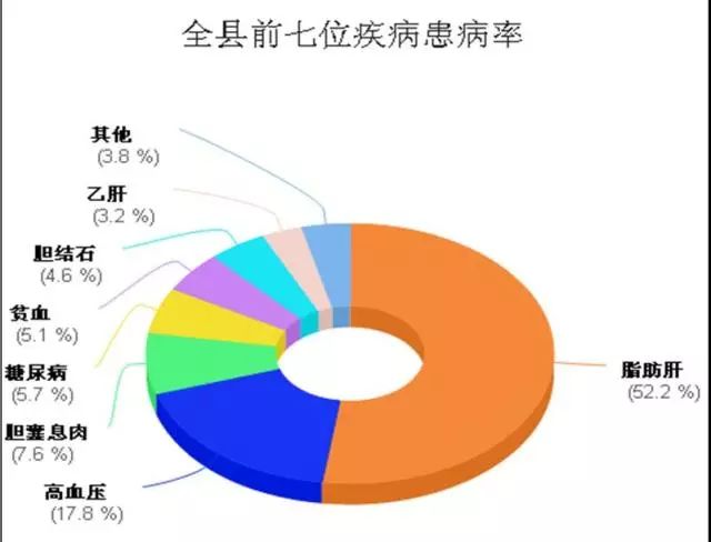 目前,我国慢性病死亡率已高达86%以上,引起国家高度重视,2017年9月