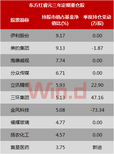 去年四季度基金布局地产+金融，逢高减仓茅台