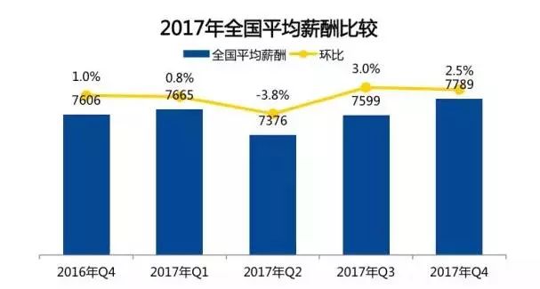 郑州工资水平