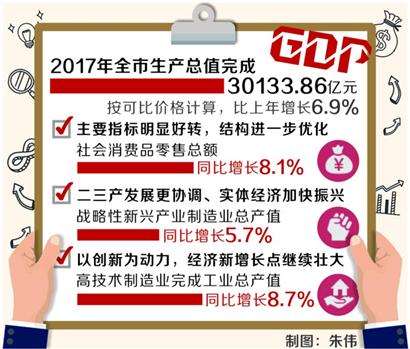 上海gdp突破2万亿_中国城市GDP排名2018年排行榜：广东、江苏省GDP突破4万亿2(2)