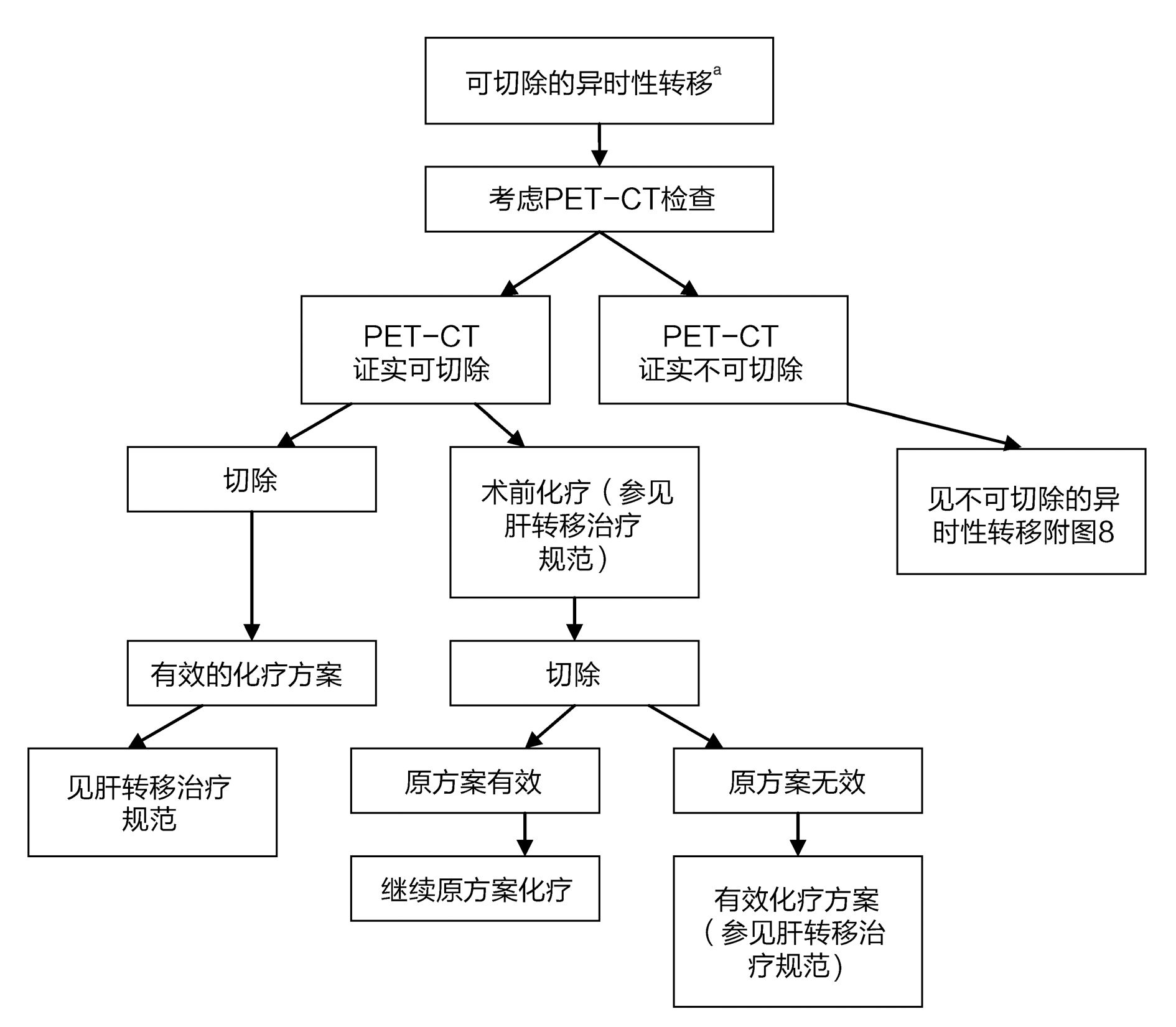 健康 正文  附图9:可切除异时性转移的结直肠癌处理流程