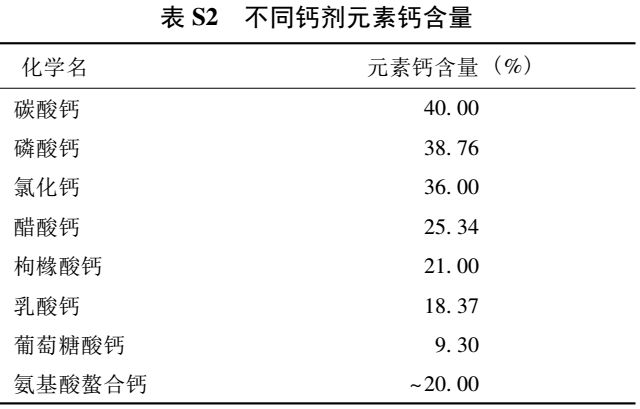 不同种类钙剂中的元素钙含量见表 s2,其中碳酸钙含钙量高,吸收率高,易