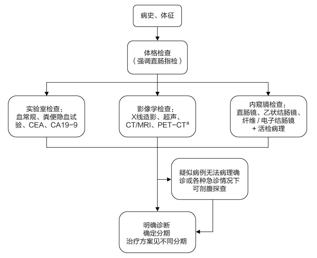 最全结直肠癌诊疗流程图汇总—值得收藏!