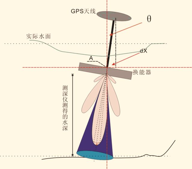 作品展示▏李炜姿态对单波束测深作业的影响