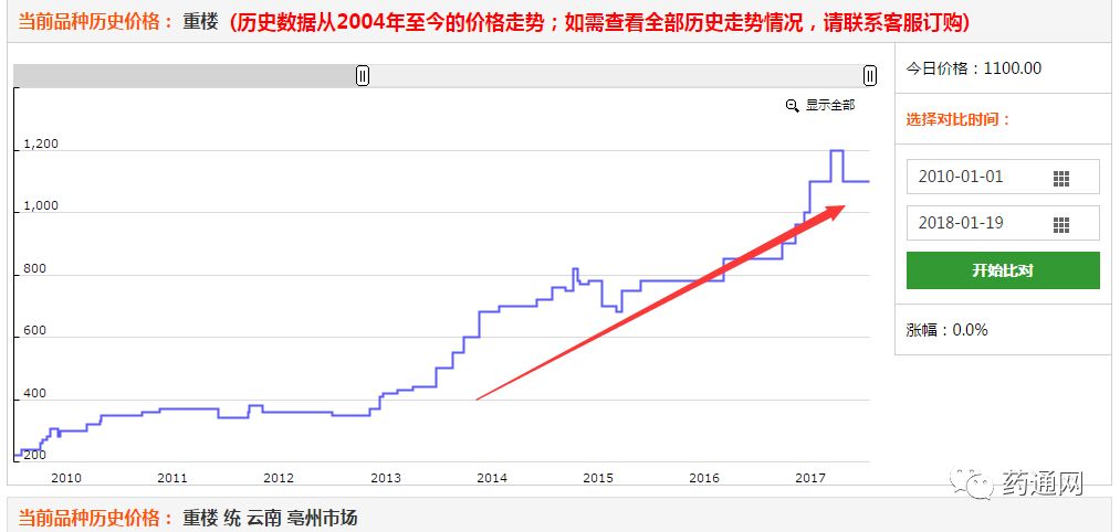 图为重楼2010年至今历史价格走势图