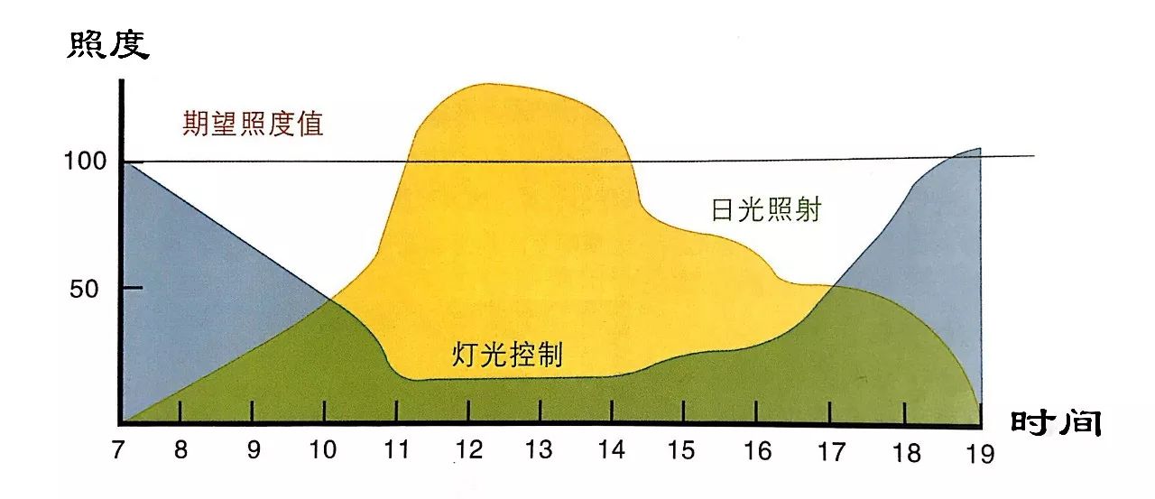 光源的色温及照度不只影响空间给人的照明感,更重要的是气氛的营造.